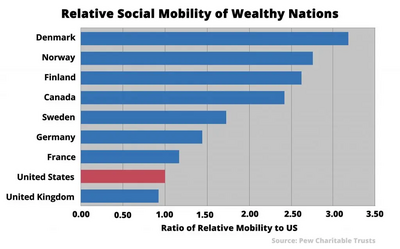 Image courtesy of Pew Foundation Social Mobility